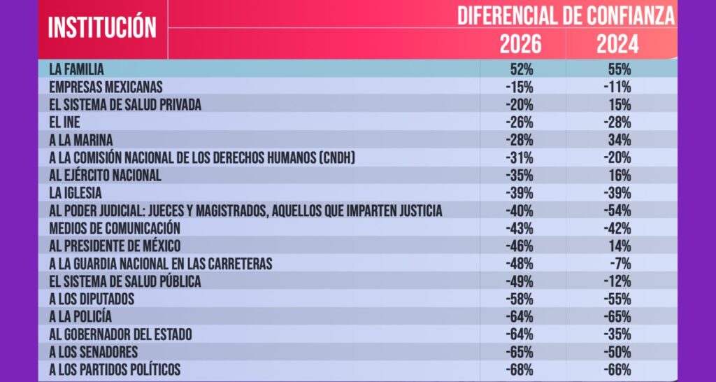 Confianza Instituciones 2026 Fast Company México Cortesía (1)