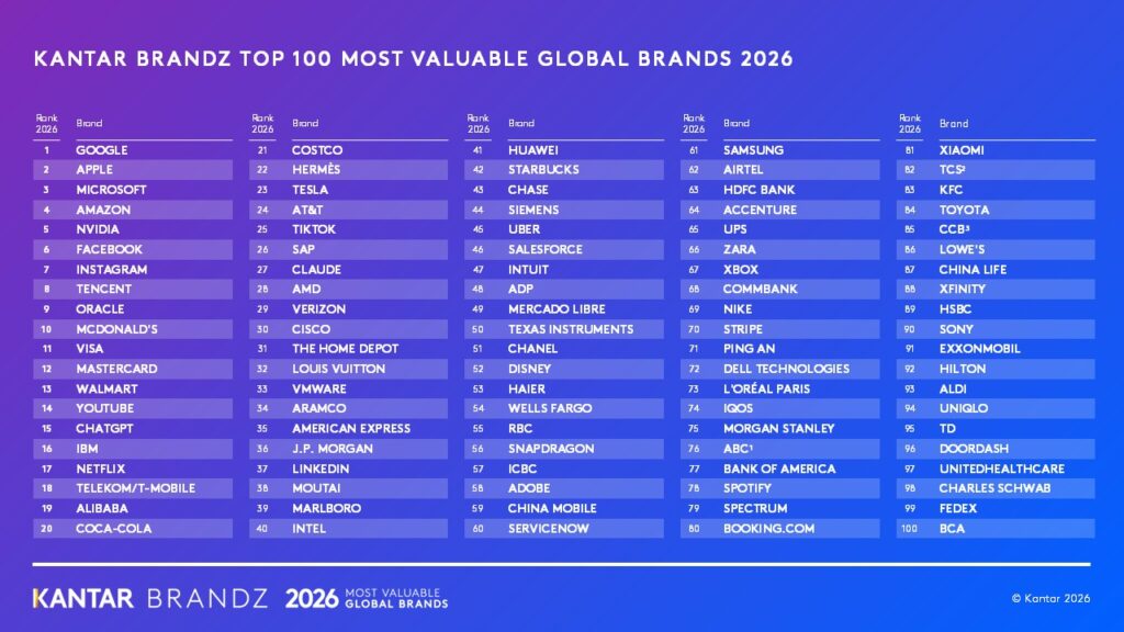1 Kantar BrandZ Top 100 Most Valuable Global Brands 2026