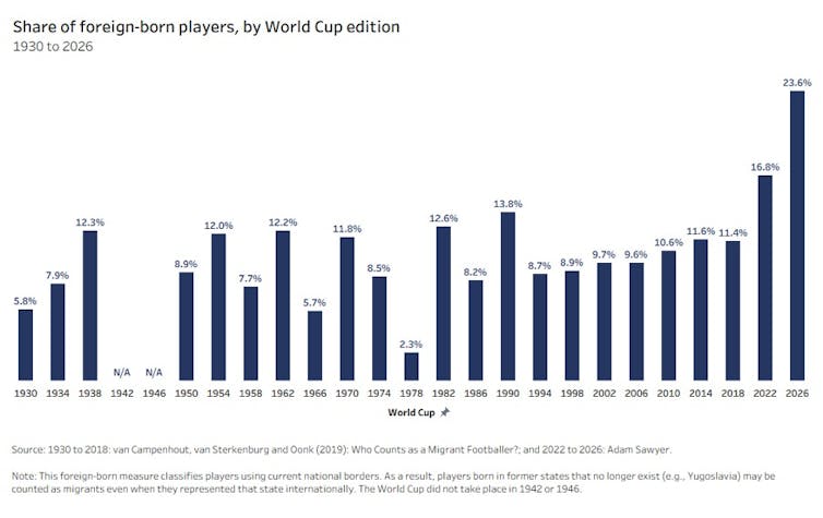Un gráfico de barras que muestra la proporción de jugadores nacidos en el extranjero en las copas mundiales de fútbol desde 1930.